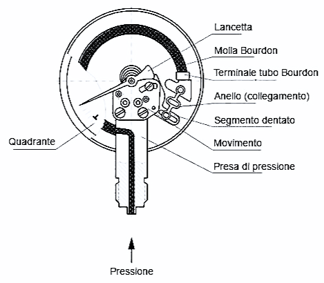 Struttura interna manometro